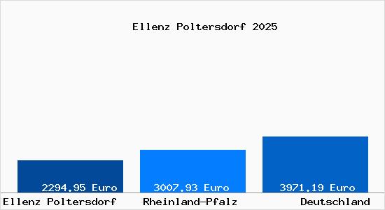 Aktuelle Immobilienpreise in Ellenz Poltersdorf