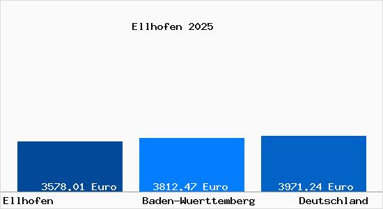 Aktuelle Immobilienpreise in Ellhofen Wuerttemberg