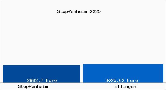 Vergleich Immobilienpreise Ellingen mit Ellingen Stopfenheim