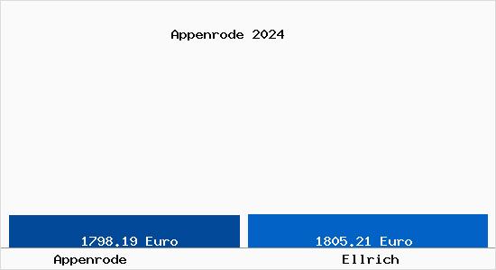 Vergleich Immobilienpreise Ellrich mit Ellrich Appenrode