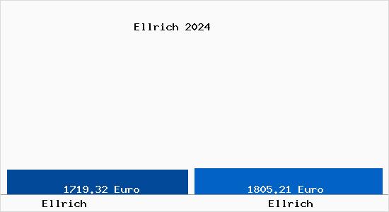 Vergleich Immobilienpreise Ellrich mit Ellrich Ellrich