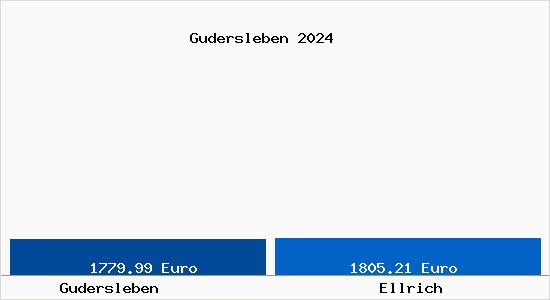 Vergleich Immobilienpreise Ellrich mit Ellrich Gudersleben
