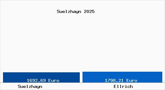 Vergleich Immobilienpreise Ellrich mit Ellrich Suelzhayn