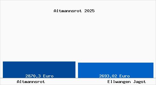 Vergleich Immobilienpreise Ellwangen Jagst mit Ellwangen Jagst Altmannsrot