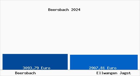 Vergleich Immobilienpreise Ellwangen Jagst mit Ellwangen Jagst Beersbach