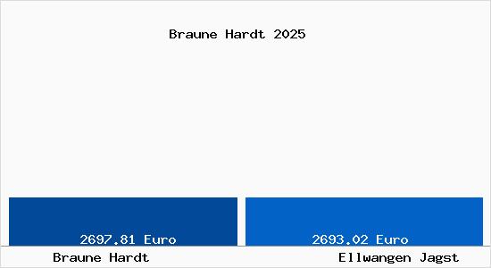 Vergleich Immobilienpreise Ellwangen Jagst mit Ellwangen Jagst Braune Hardt