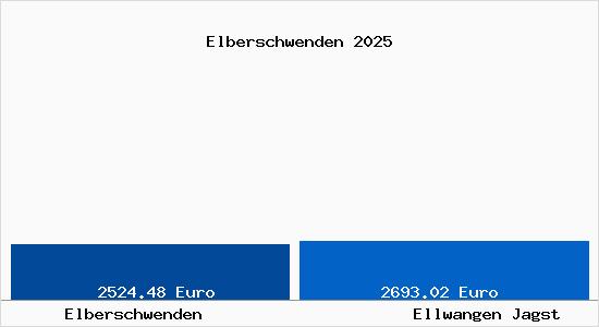 Vergleich Immobilienpreise Ellwangen Jagst mit Ellwangen Jagst Elberschwenden