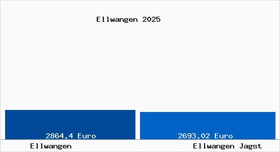 Vergleich Immobilienpreise Ellwangen Jagst mit Ellwangen Jagst Ellwangen