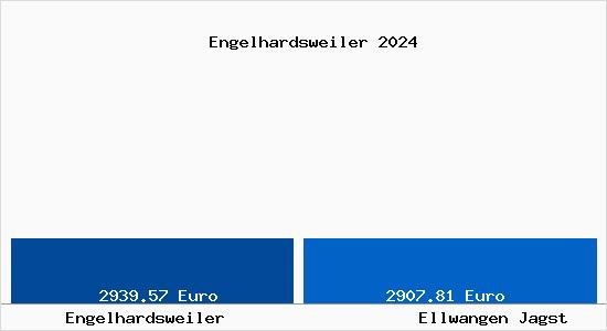 Vergleich Immobilienpreise Ellwangen Jagst mit Ellwangen Jagst Engelhardsweiler