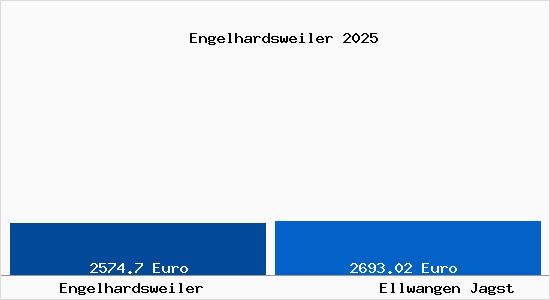 Vergleich Immobilienpreise Ellwangen Jagst mit Ellwangen Jagst Engelhardsweiler