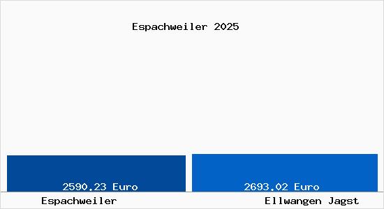 Vergleich Immobilienpreise Ellwangen Jagst mit Ellwangen Jagst Espachweiler