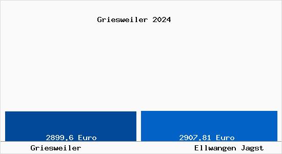 Vergleich Immobilienpreise Ellwangen Jagst mit Ellwangen Jagst Griesweiler