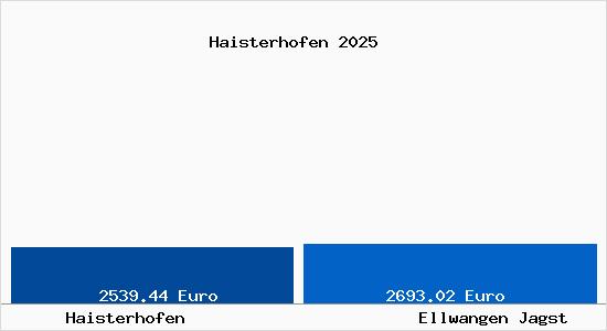 Vergleich Immobilienpreise Ellwangen Jagst mit Ellwangen Jagst Haisterhofen