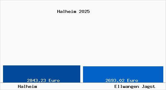 Vergleich Immobilienpreise Ellwangen Jagst mit Ellwangen Jagst Halheim