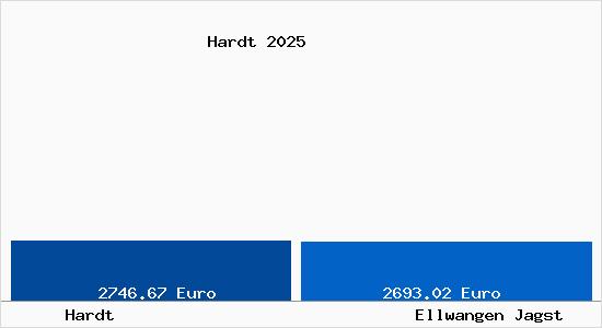 Vergleich Immobilienpreise Ellwangen Jagst mit Ellwangen Jagst Hardt