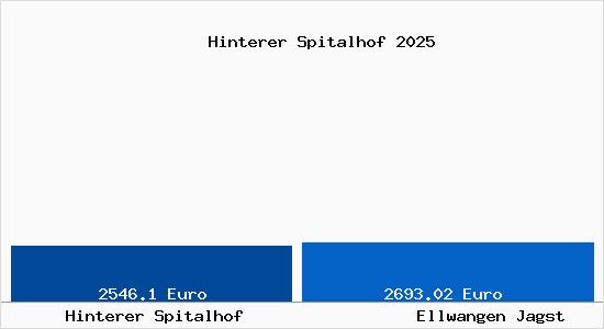 Vergleich Immobilienpreise Ellwangen Jagst mit Ellwangen Jagst Hinterer Spitalhof