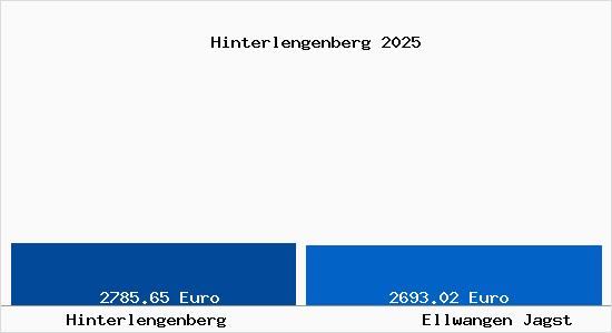 Vergleich Immobilienpreise Ellwangen Jagst mit Ellwangen Jagst Hinterlengenberg