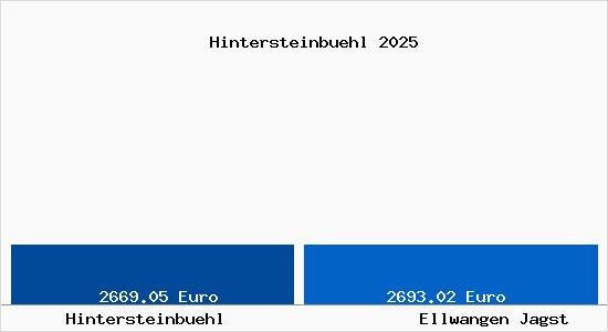 Vergleich Immobilienpreise Ellwangen Jagst mit Ellwangen Jagst Hintersteinbuehl