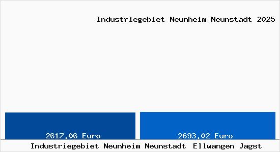 Vergleich Immobilienpreise Ellwangen Jagst mit Ellwangen Jagst Industriegebiet Neunheim Neunstadt