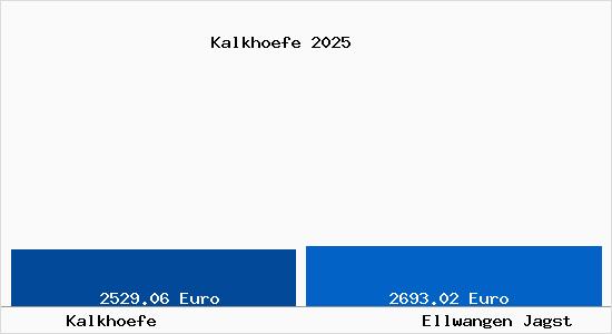 Vergleich Immobilienpreise Ellwangen Jagst mit Ellwangen Jagst Kalkhoefe