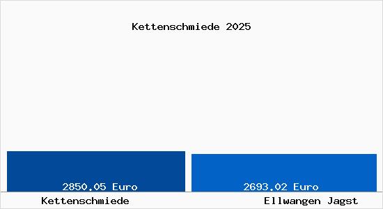 Vergleich Immobilienpreise Ellwangen Jagst mit Ellwangen Jagst Kettenschmiede