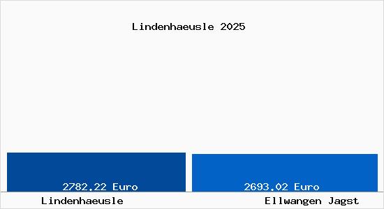 Vergleich Immobilienpreise Ellwangen Jagst mit Ellwangen Jagst Lindenhaeusle