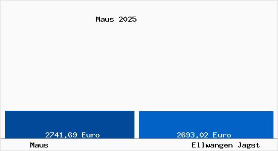 Vergleich Immobilienpreise Ellwangen Jagst mit Ellwangen Jagst Maus
