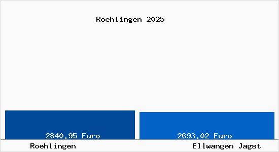 Vergleich Immobilienpreise Ellwangen Jagst mit Ellwangen Jagst Roehlingen