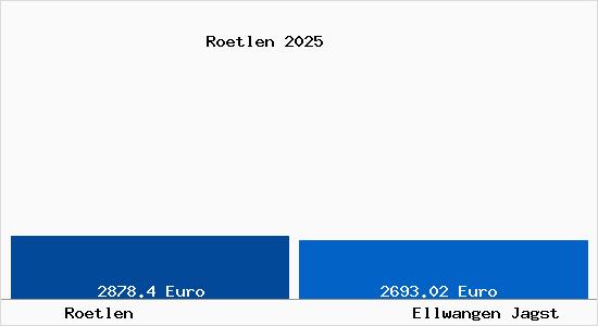 Vergleich Immobilienpreise Ellwangen Jagst mit Ellwangen Jagst Roetlen