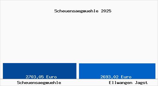 Vergleich Immobilienpreise Ellwangen Jagst mit Ellwangen Jagst Scheuensaegmuehle