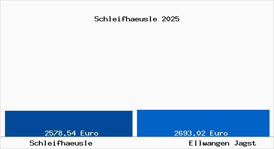 Vergleich Immobilienpreise Ellwangen Jagst mit Ellwangen Jagst Schleifhaeusle