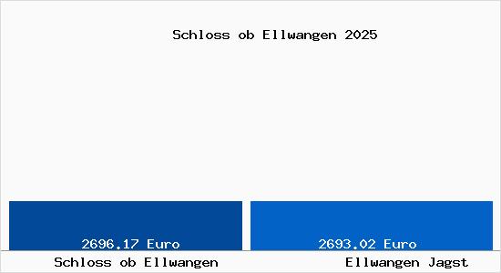 Vergleich Immobilienpreise Ellwangen Jagst mit Ellwangen Jagst Schloss ob Ellwangen