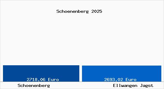 Vergleich Immobilienpreise Ellwangen Jagst mit Ellwangen Jagst Schoenenberg