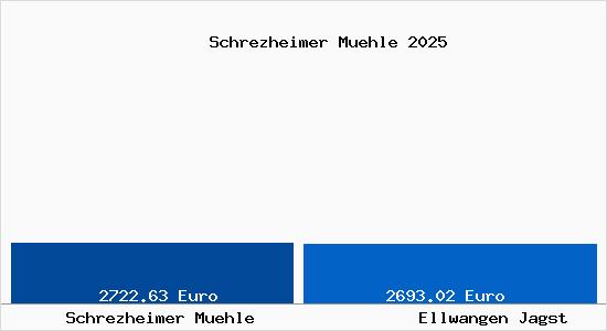 Vergleich Immobilienpreise Ellwangen Jagst mit Ellwangen Jagst Schrezheimer Muehle