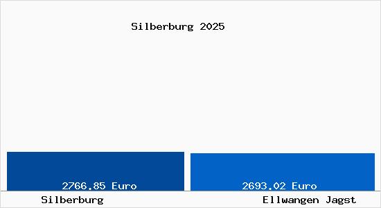 Vergleich Immobilienpreise Ellwangen Jagst mit Ellwangen Jagst Silberburg