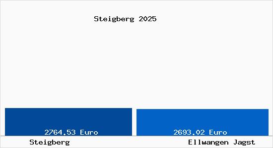 Vergleich Immobilienpreise Ellwangen Jagst mit Ellwangen Jagst Steigberg