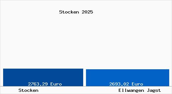 Vergleich Immobilienpreise Ellwangen Jagst mit Ellwangen Jagst Stocken