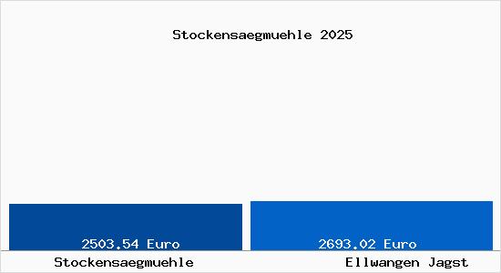 Vergleich Immobilienpreise Ellwangen Jagst mit Ellwangen Jagst Stockensaegmuehle
