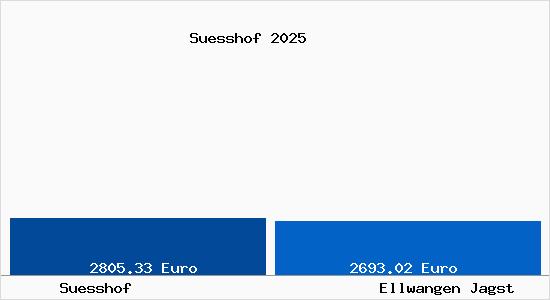 Vergleich Immobilienpreise Ellwangen Jagst mit Ellwangen Jagst Suesshof