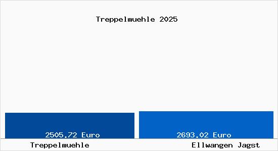 Vergleich Immobilienpreise Ellwangen Jagst mit Ellwangen Jagst Treppelmuehle