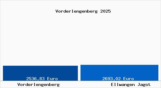 Vergleich Immobilienpreise Ellwangen Jagst mit Ellwangen Jagst Vorderlengenberg