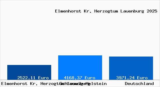 Aktuelle Immobilienpreise in Elmenhorst Kr. Herzogtum Lauenburg