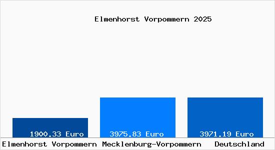 Aktuelle Immobilienpreise in Elmenhorst Vorpommern