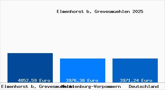 Aktuelle Immobilienpreise in Elmenhorst b. Grevesmuehlen