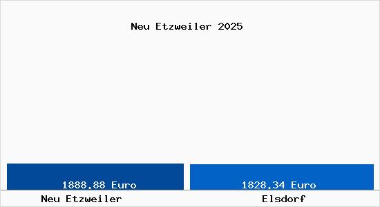 Vergleich Immobilienpreise Elsdorf mit Elsdorf Neu Etzweiler