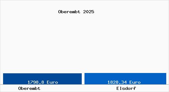 Vergleich Immobilienpreise Elsdorf mit Elsdorf Oberembt