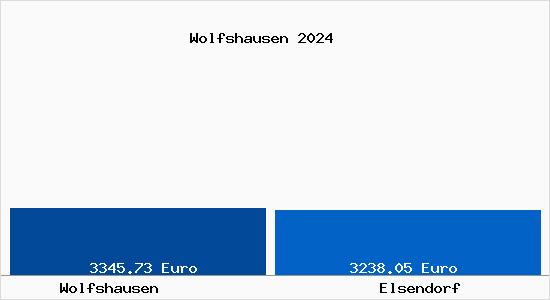 Vergleich Immobilienpreise Elsendorf mit Elsendorf Wolfshausen