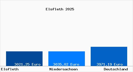 Aktuelle Immobilienpreise in Elsfleth