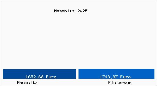 Vergleich Immobilienpreise Elsteraue mit Elsteraue Massnitz