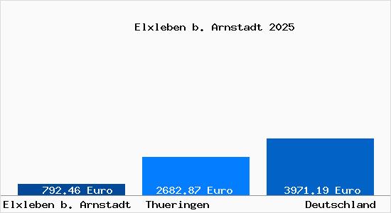 Aktuelle Immobilienpreise in Elxleben b. Arnstadt